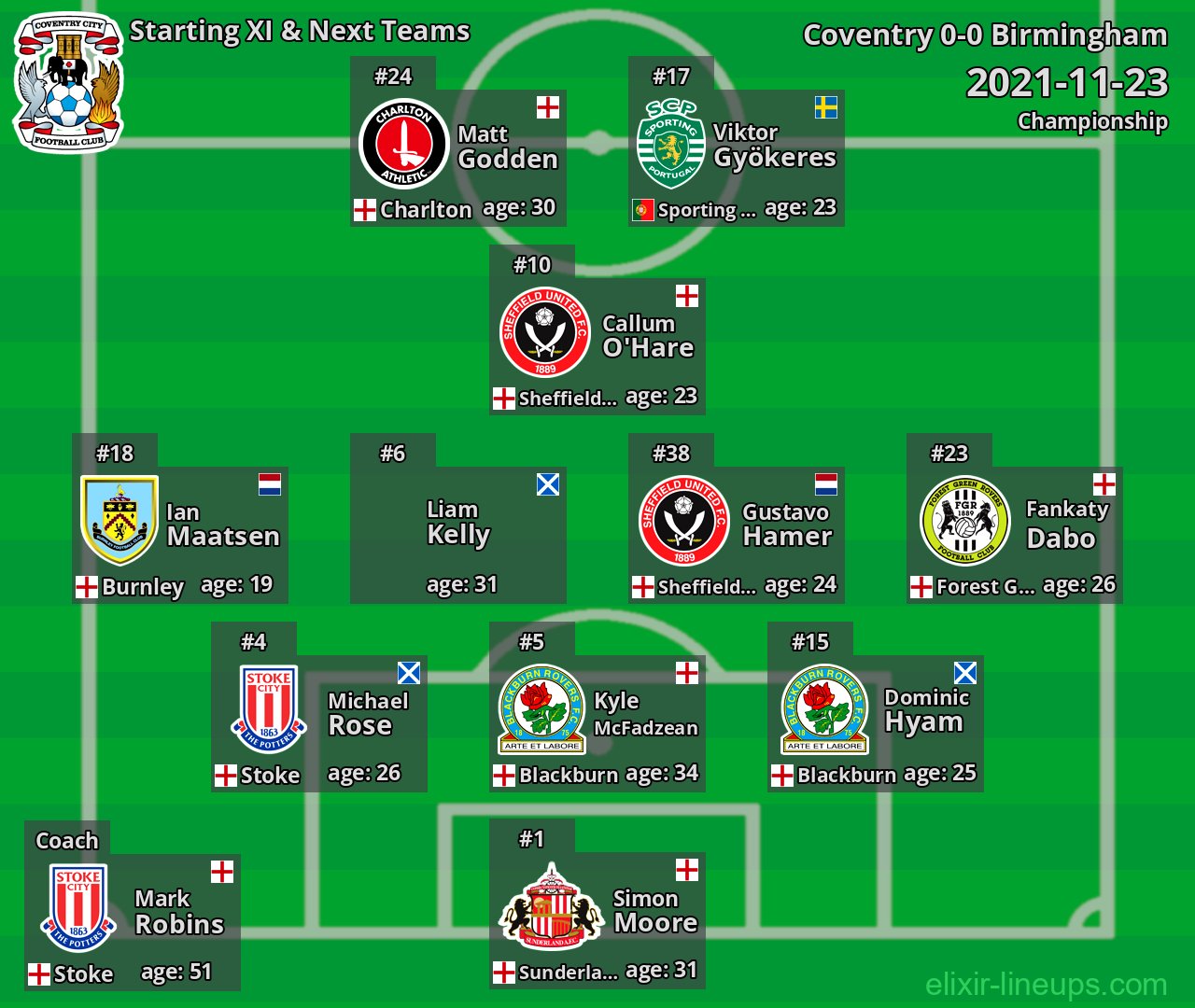 Coventry Starting XI & Next Teams 2021-11-23