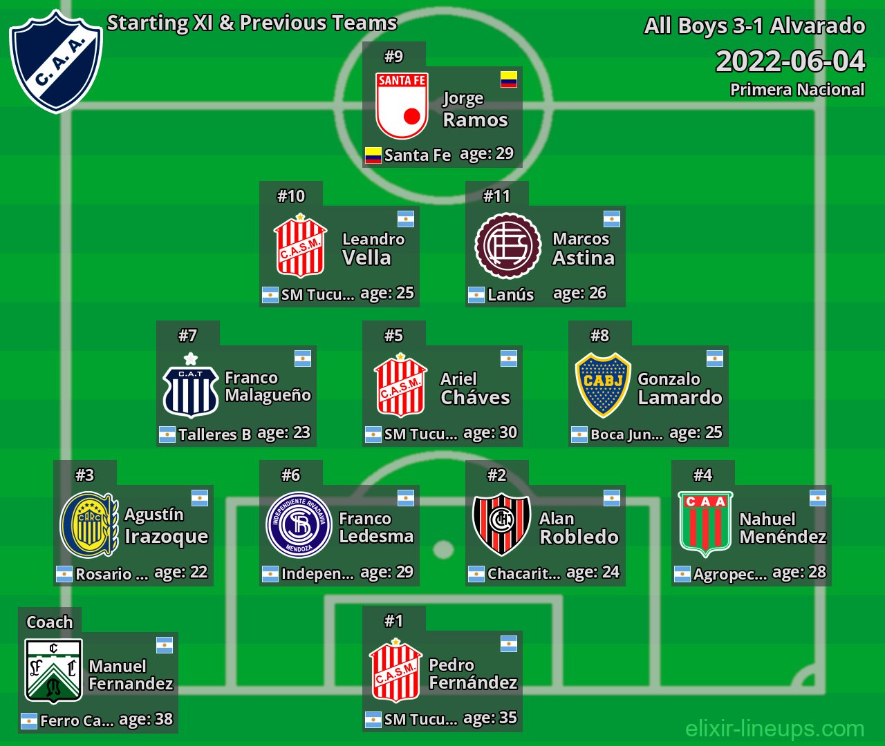 Alvarado Starting XI & Previous Teams 2022-06-04