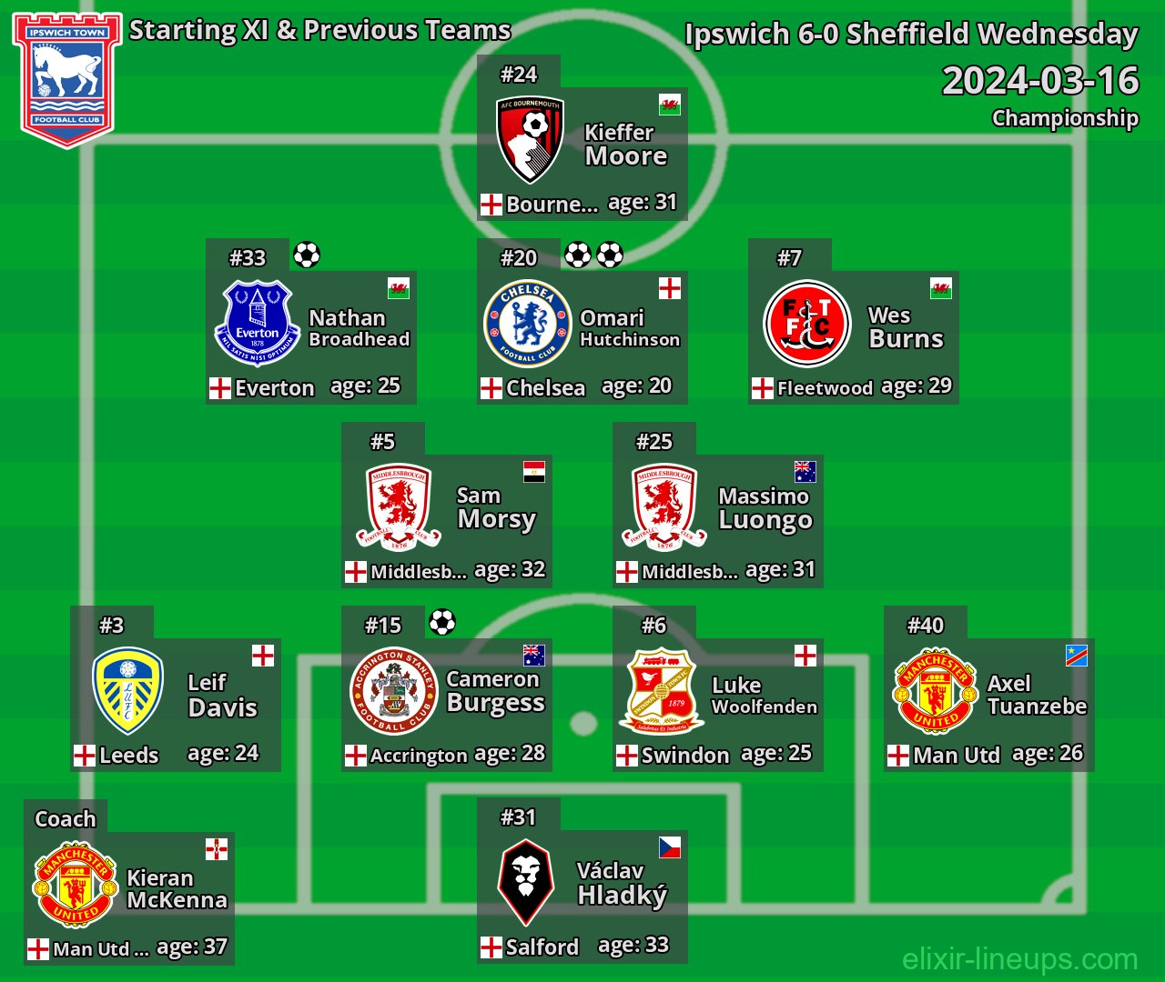 Ipswich Starting XI & Previous Teams 2024-03-16