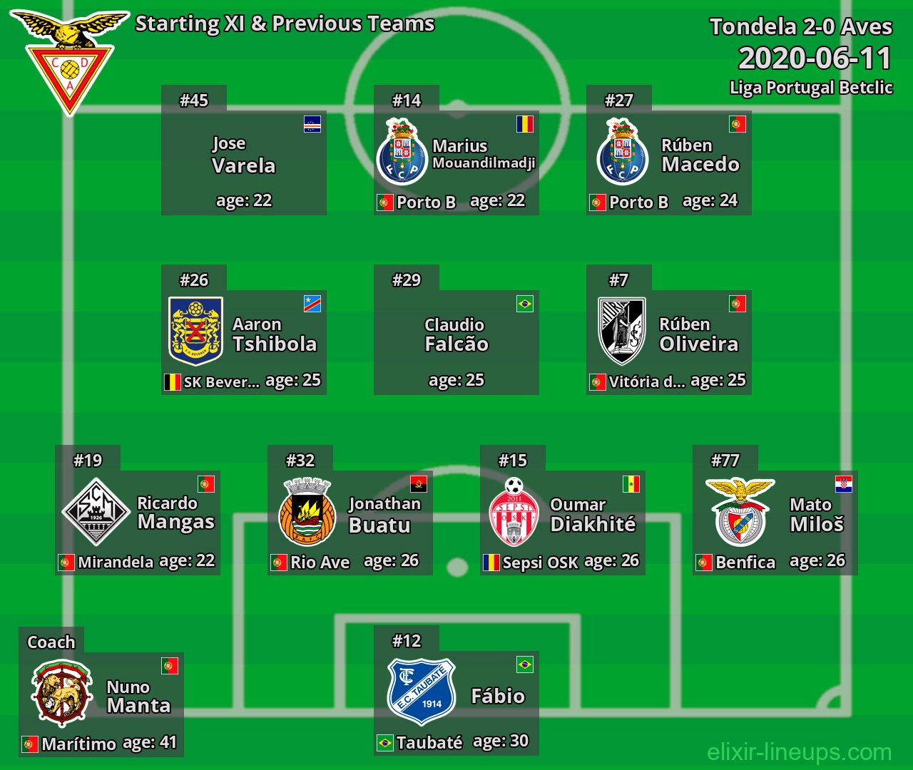 Aves Starting XI & Previous Teams 2020-06-11