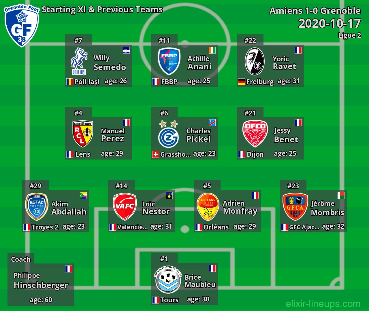 Grenoble Starting XI & Previous Teams 2020-10-17