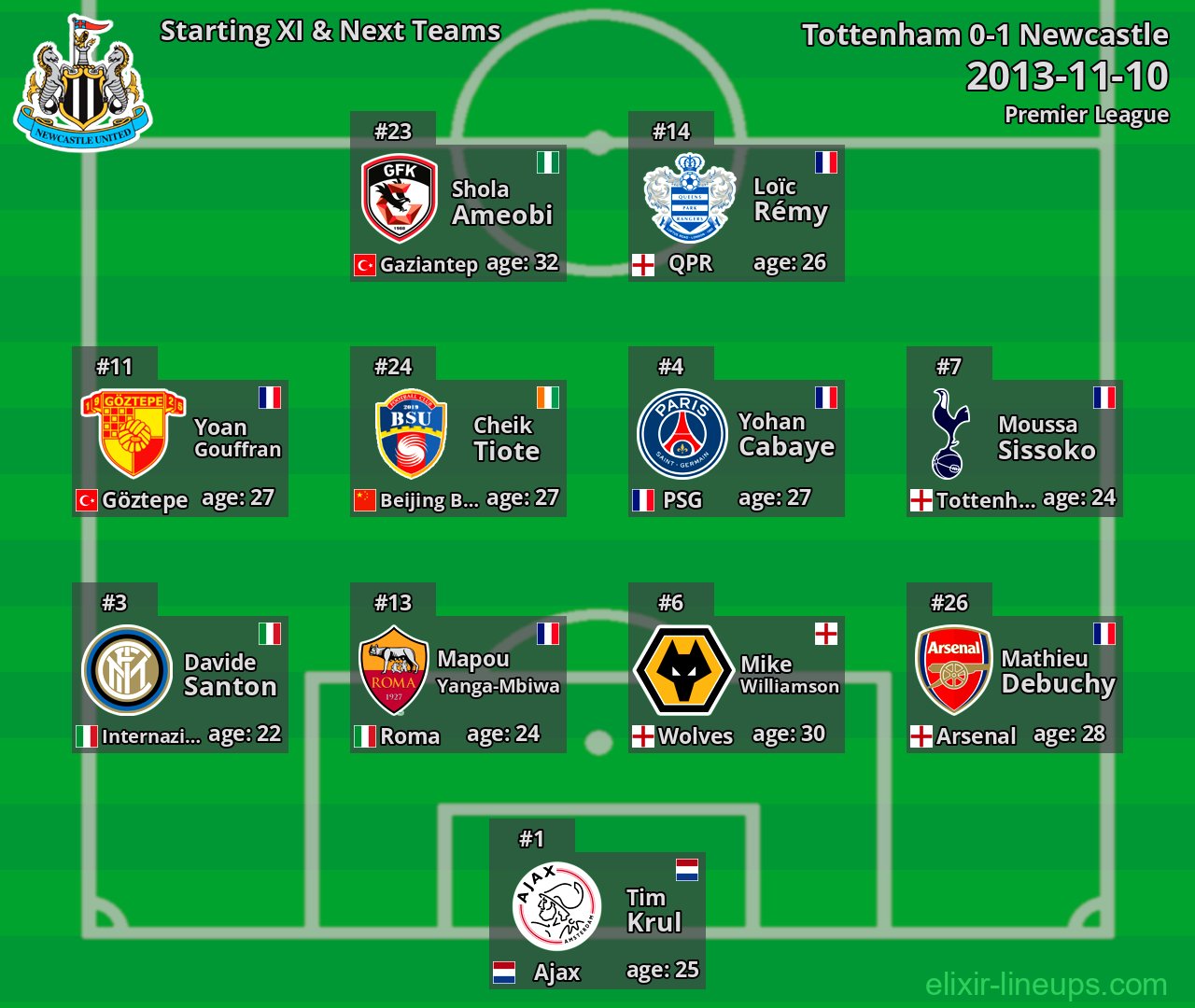 Newcastle Starting XI & Next Teams 2013-11-10