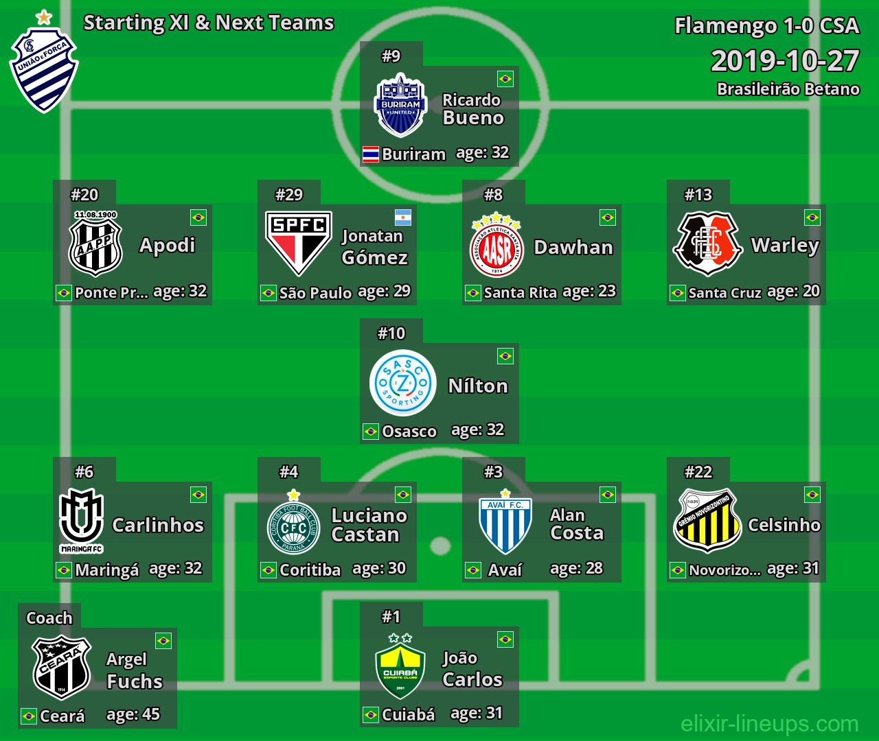 CSA Starting XI & Next Teams 2019-10-27
