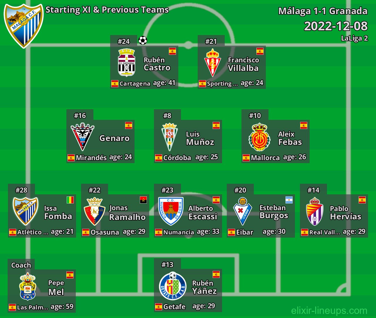 Málaga Starting XI & Previous Teams 2022-12-08