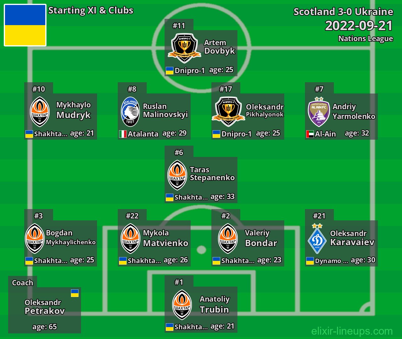 Ukraine Starting XI 2022-09-21