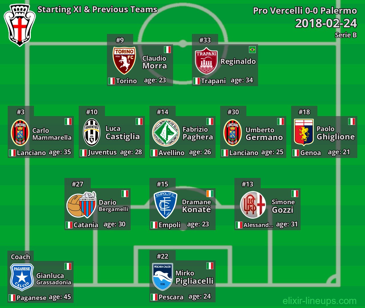 Pro Vercelli Starting XI & Previous Teams 2018-02-24