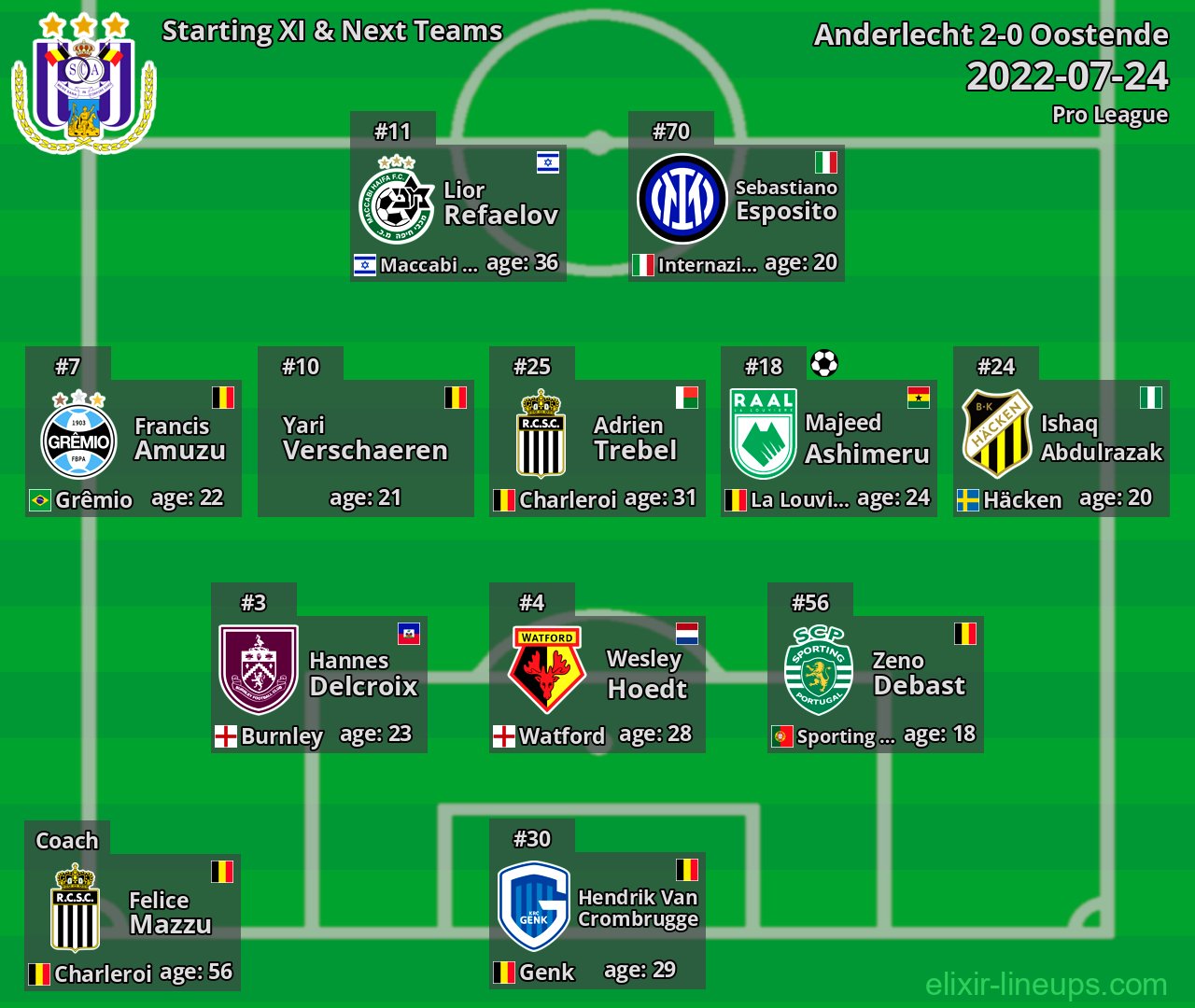 Anderlecht Starting XI & Next Teams 2022-07-24
