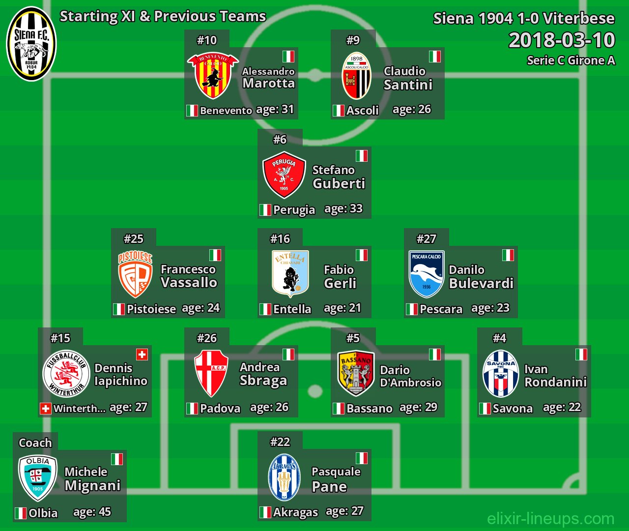 Siena 1904 Starting XI & Previous Teams 2018-03-10