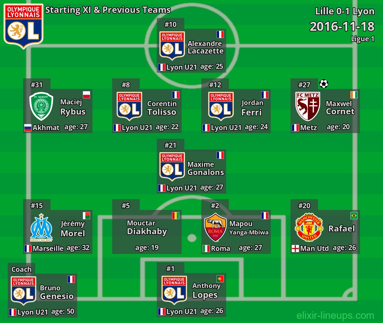 Lyon Starting XI & Previous Teams 2016-11-18