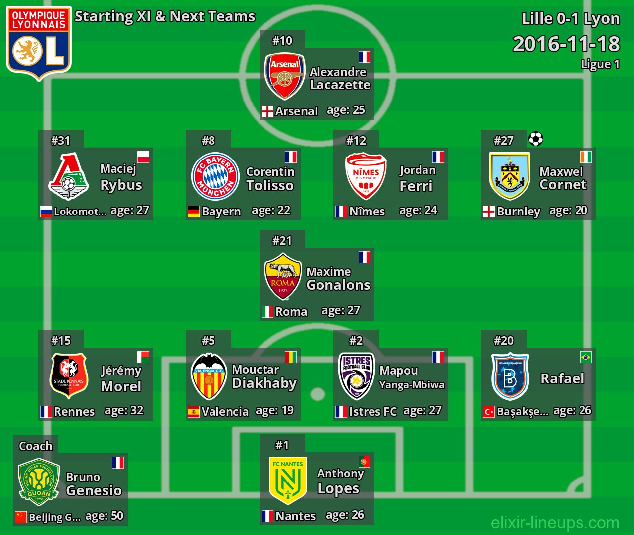 Lyon Starting XI & Next Teams 2016-11-18