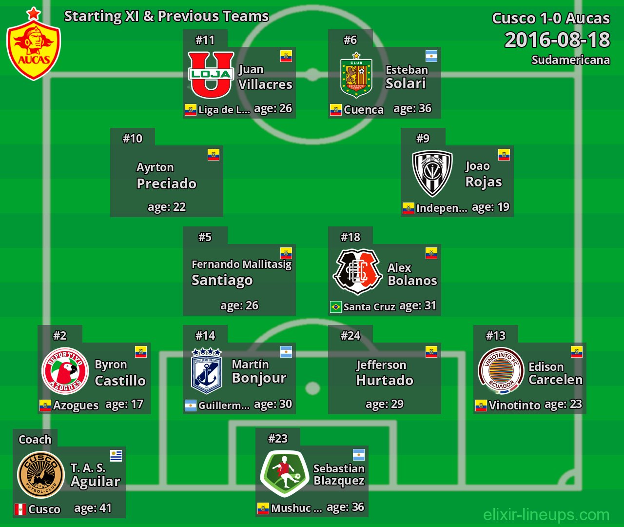 Aucas Starting XI & Previous Teams 2016-08-18