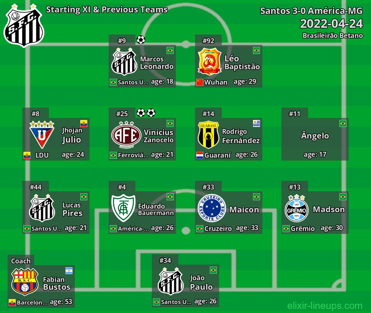 Santos Starting XI & Previous Teams 2022-04-24