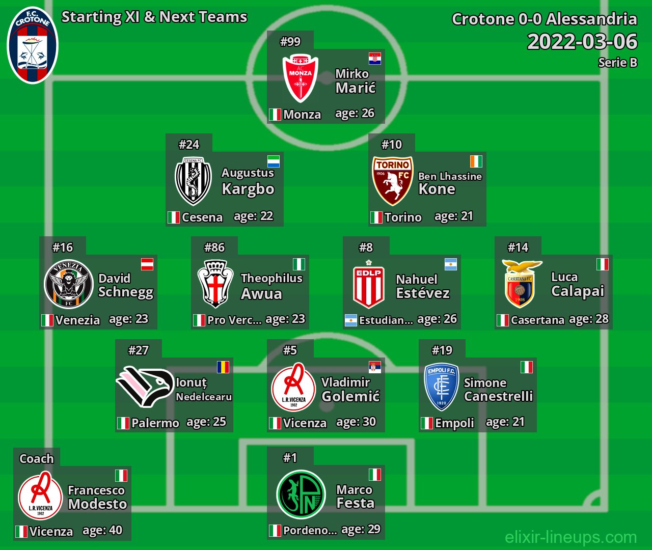 Crotone Starting XI & Next Teams 2022-03-06