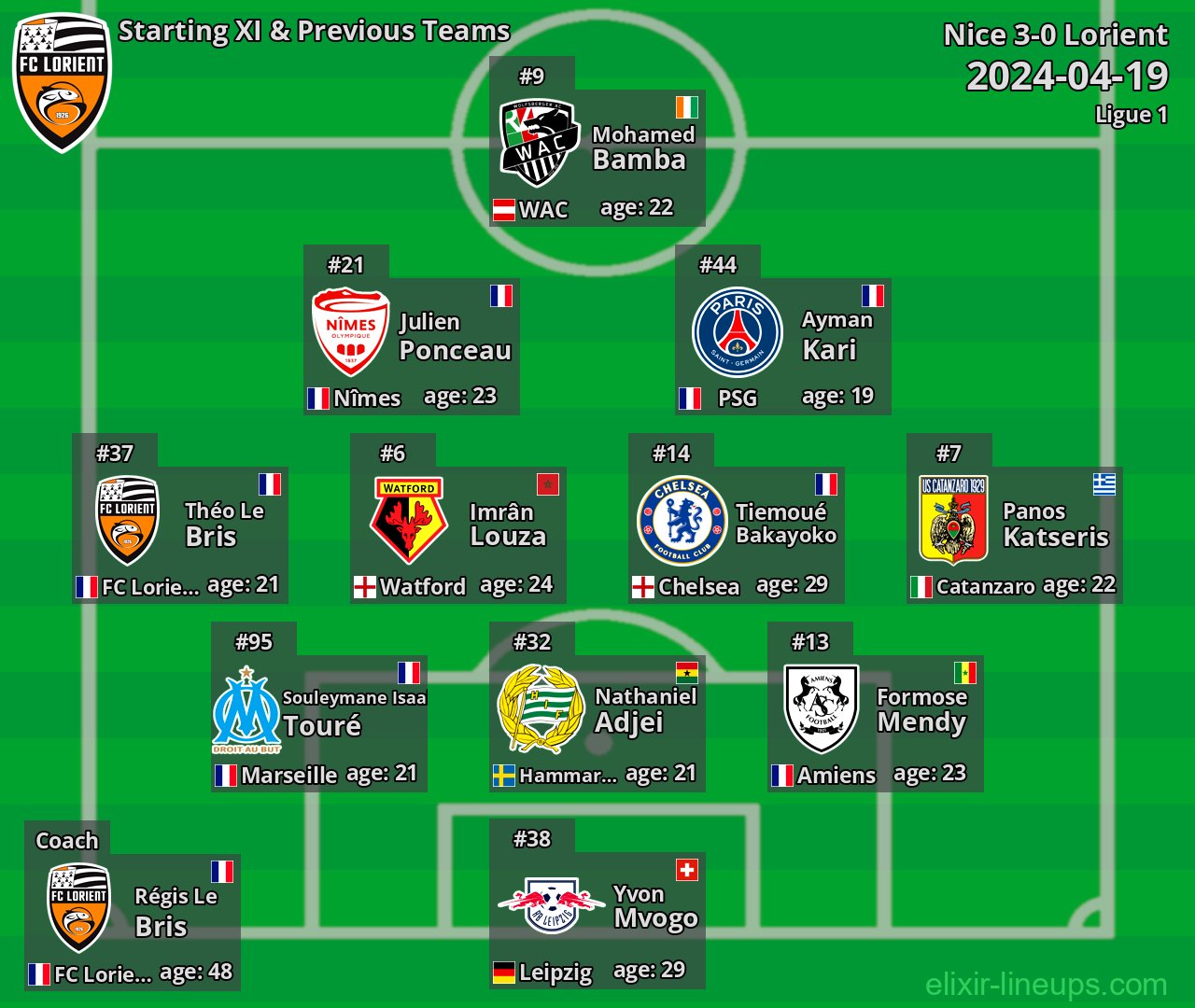 Lorient Starting XI & Previous Teams 2024-04-19