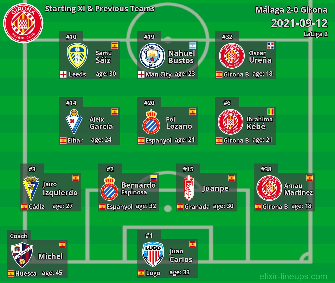Girona Starting XI & Previous Teams 2021-09-12