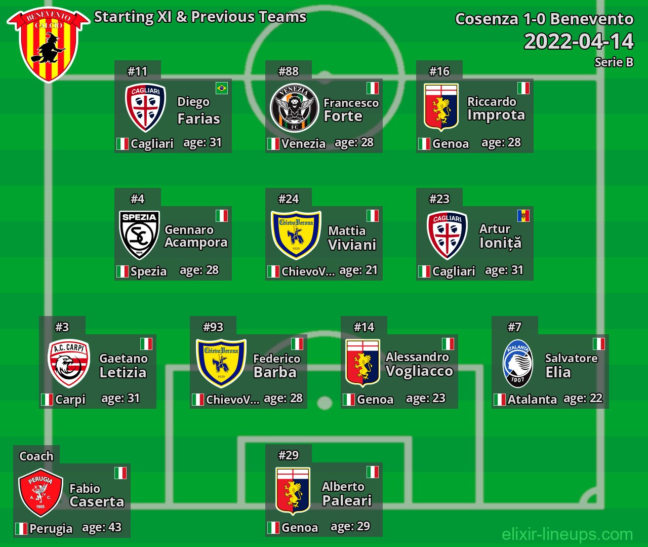 Benevento Starting XI & Previous Teams 2022-04-14