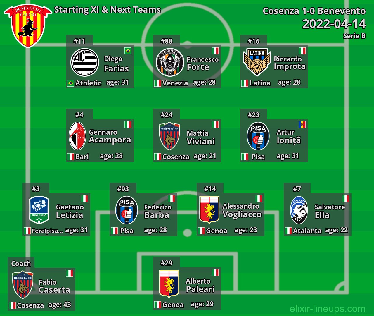 Benevento Starting XI & Next Teams 2022-04-14