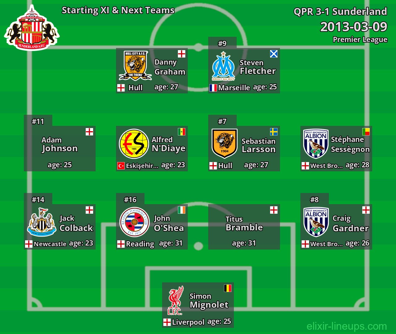Sunderland Starting XI & Next Teams 2013-03-09