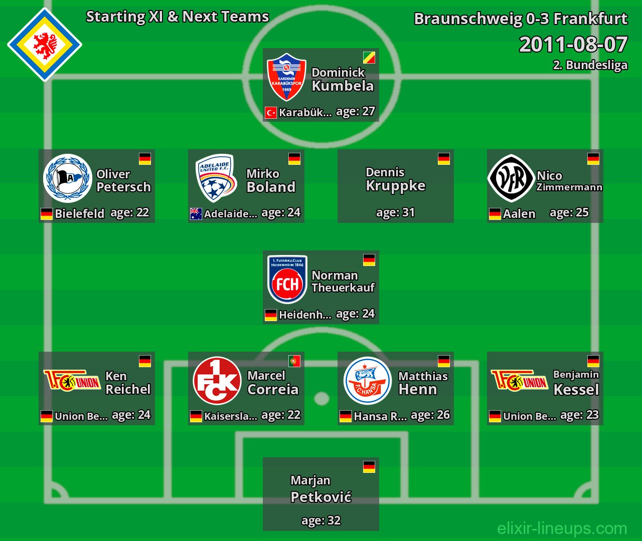Braunschweig Starting XI & Next Teams 2011-08-07