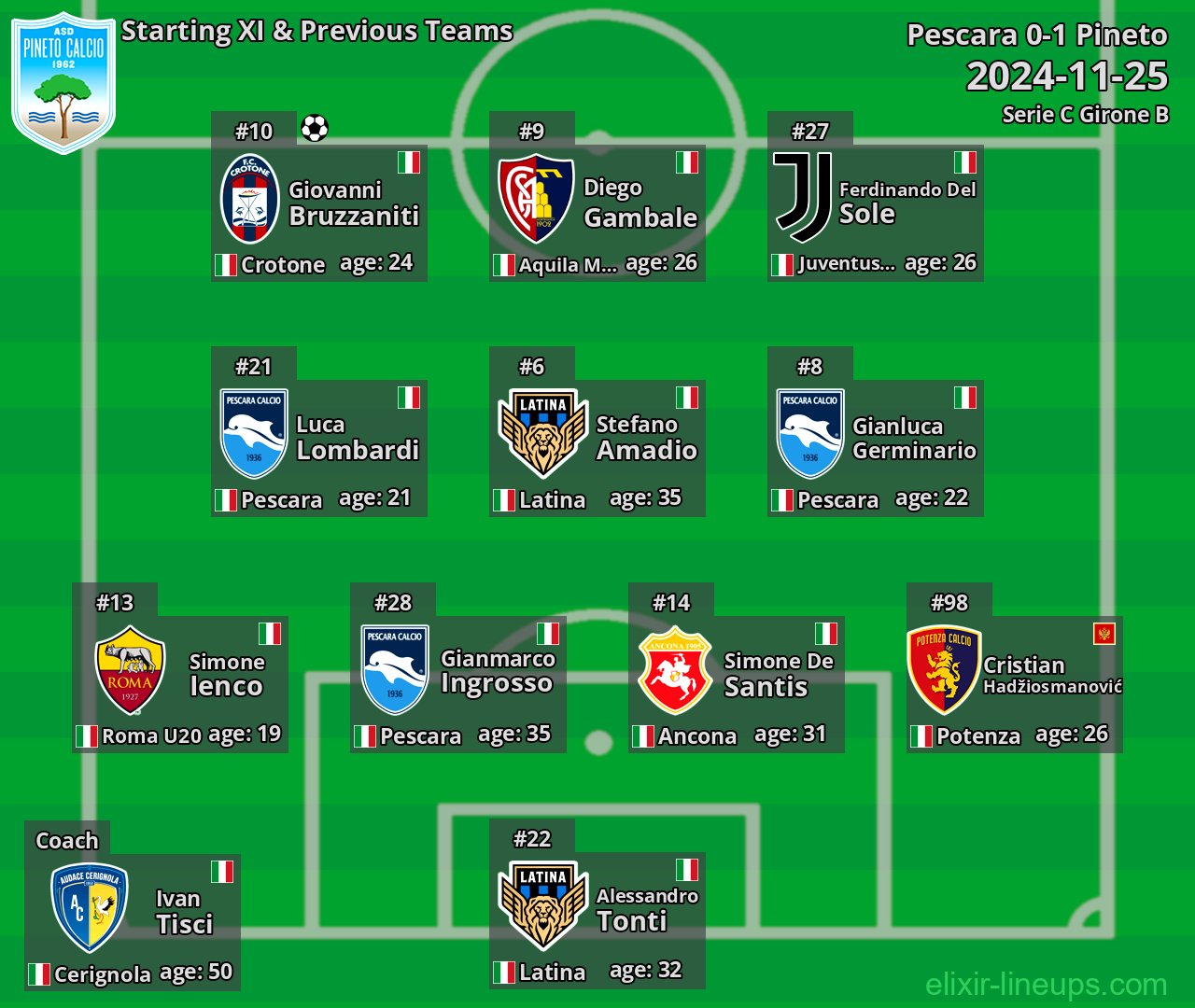 Pineto Starting XI & Previous Teams 2024-11-25