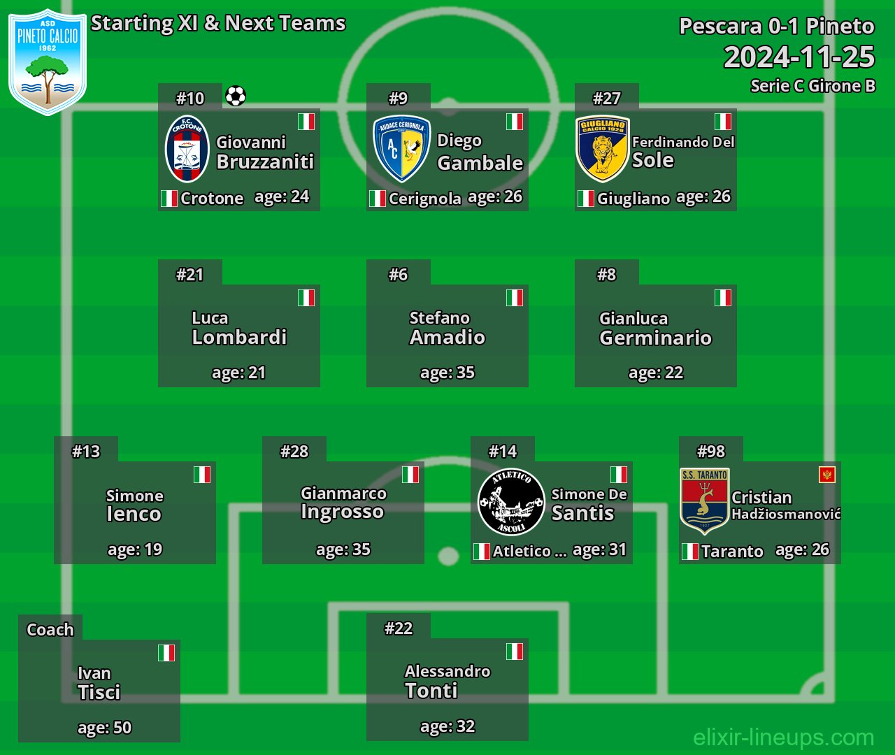 Pineto Starting XI & Next Teams 2024-11-25