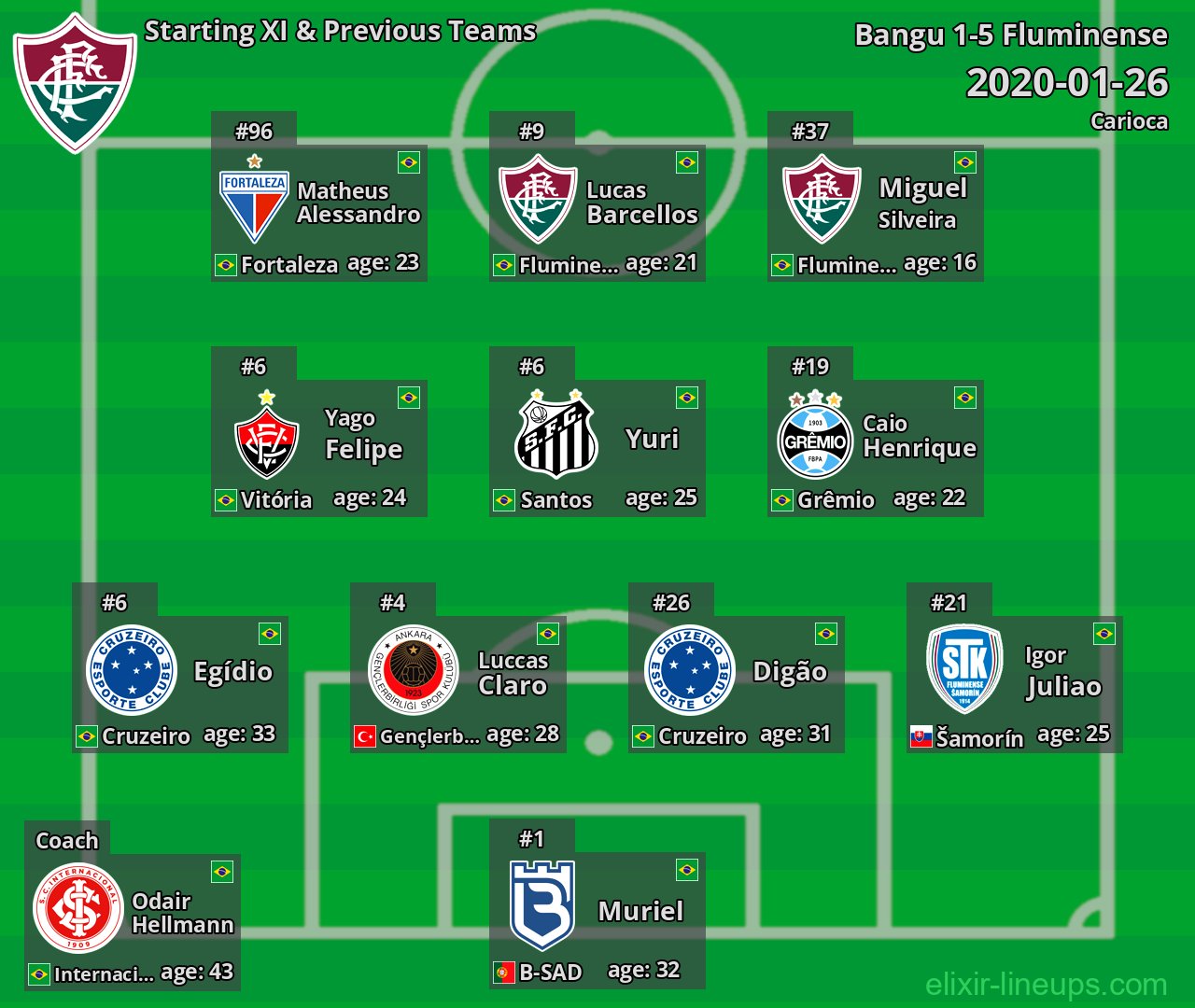 Fluminense Starting XI & Previous Teams 2020-01-26
