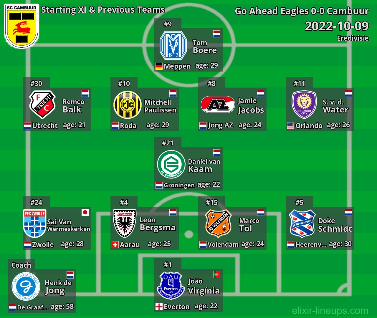Cambuur Starting XI & Previous Teams 2022-10-09