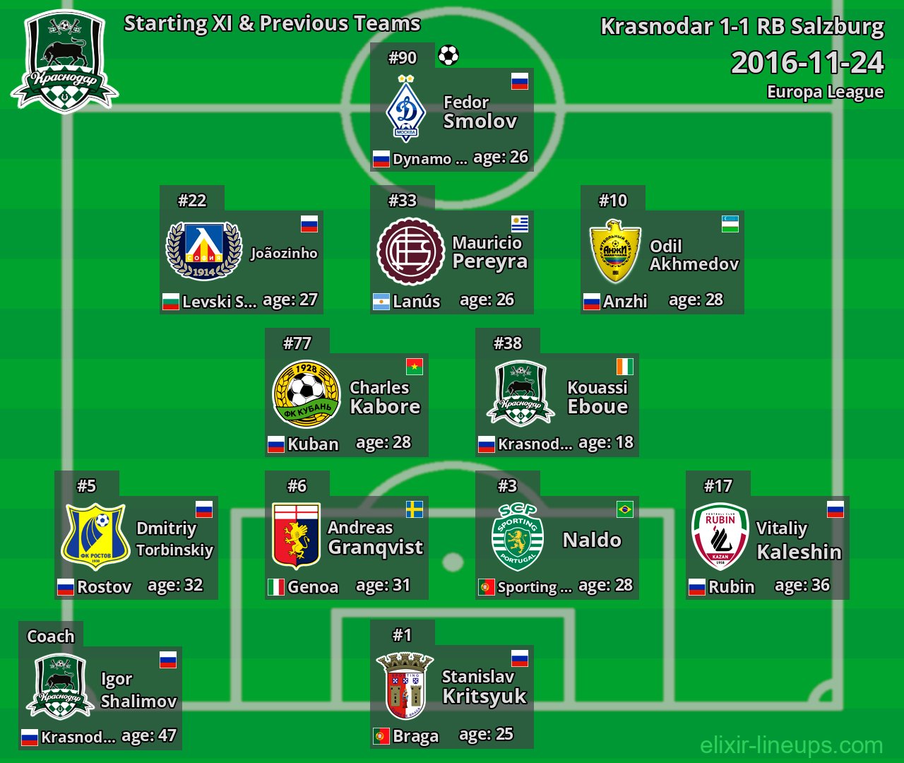 Krasnodar Starting XI & Previous Teams 2016-11-24
