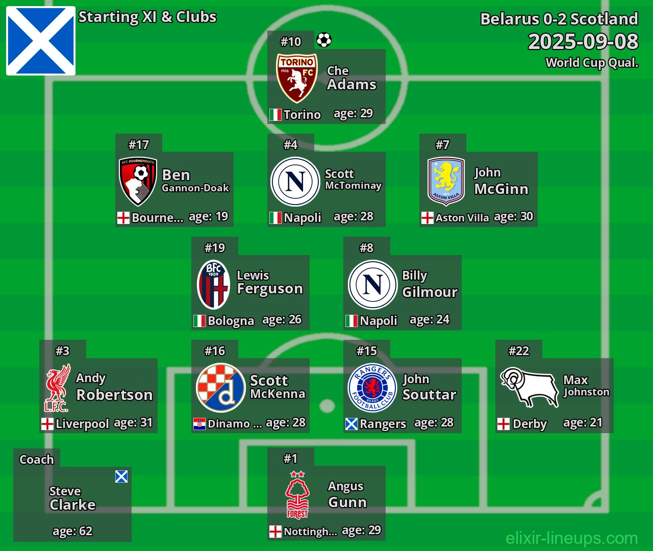 Scotland Starting XI 2025-09-08