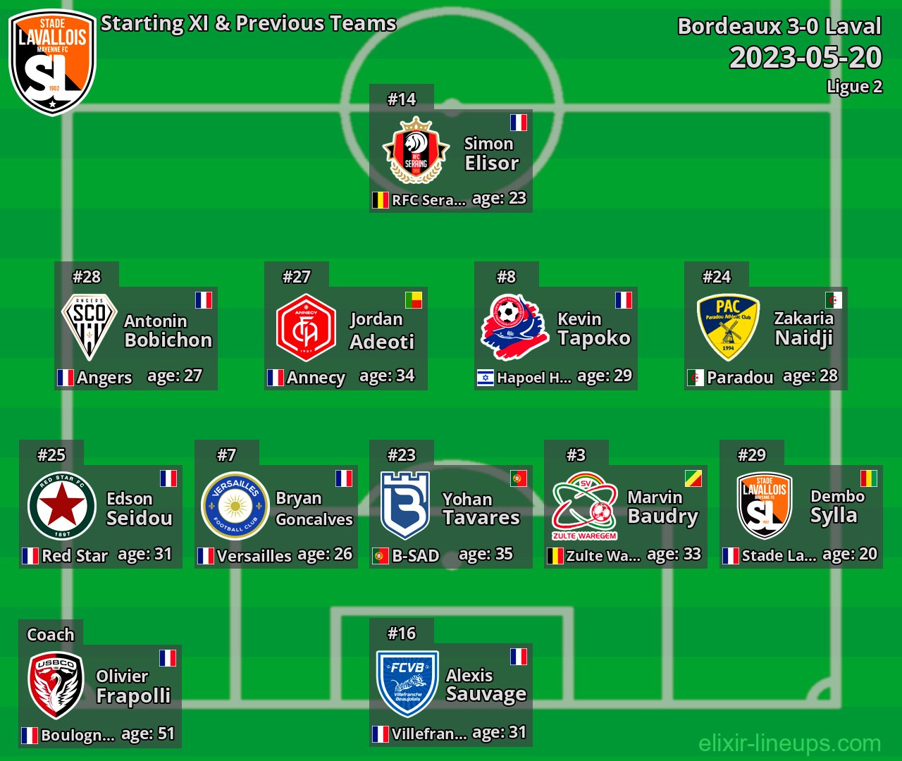 Laval Starting XI & Previous Teams 2023-05-20