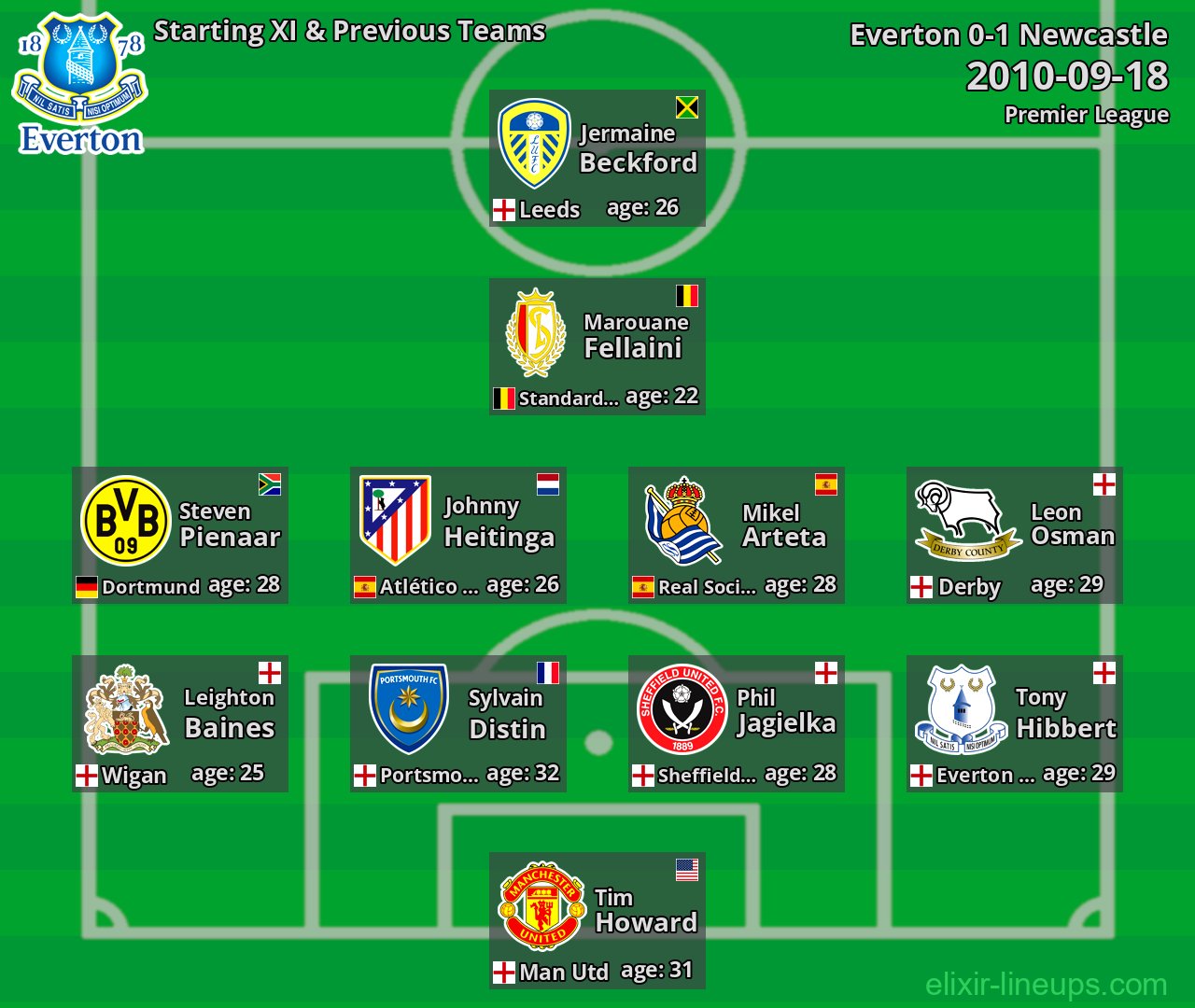 Everton Starting XI & Previous Teams 2010-09-18