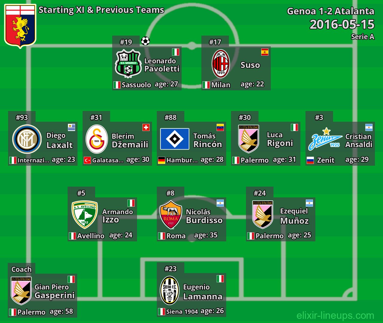 Genoa Starting XI & Previous Teams 2016-05-15