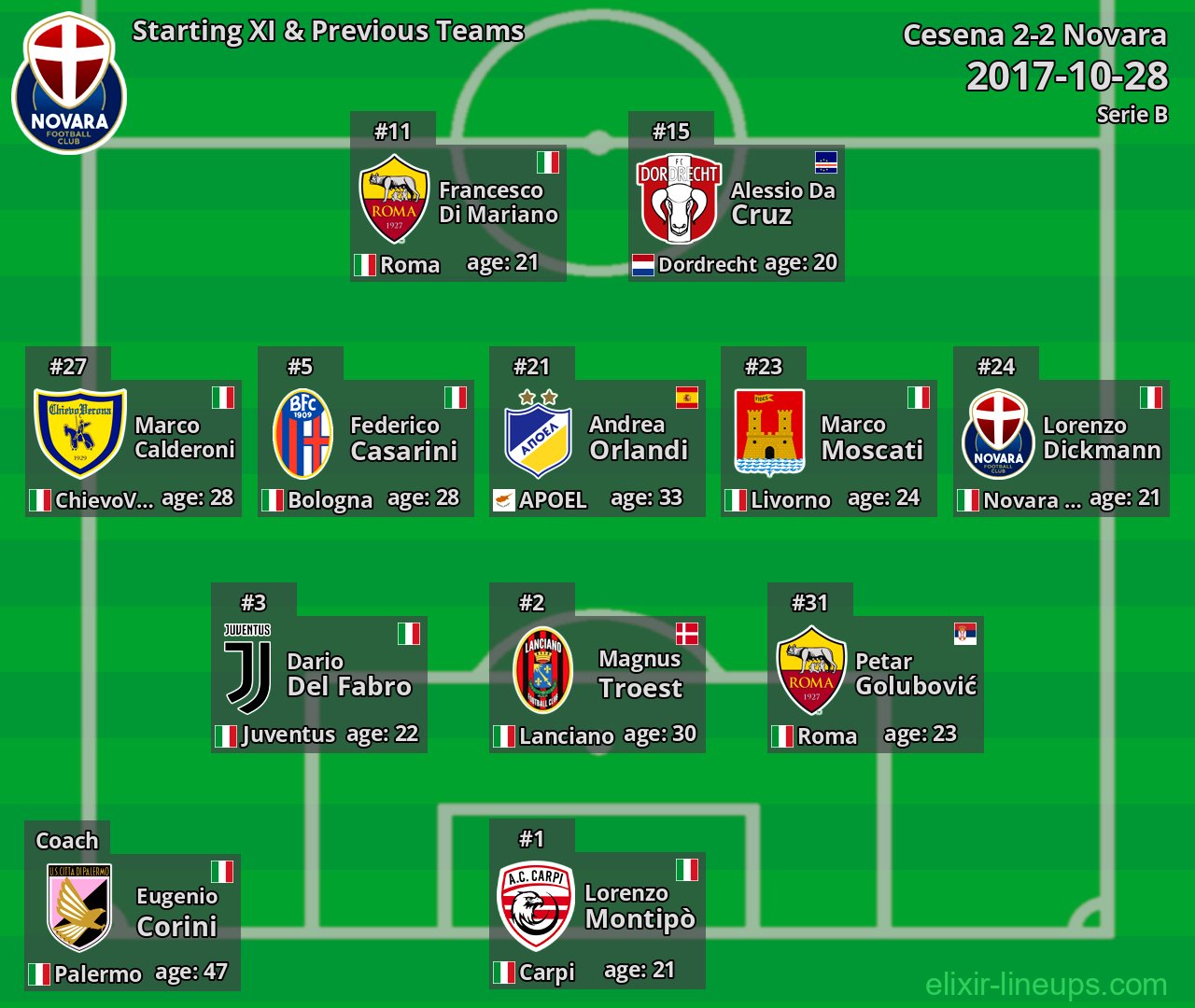 Novara Starting XI & Previous Teams 2017-10-28