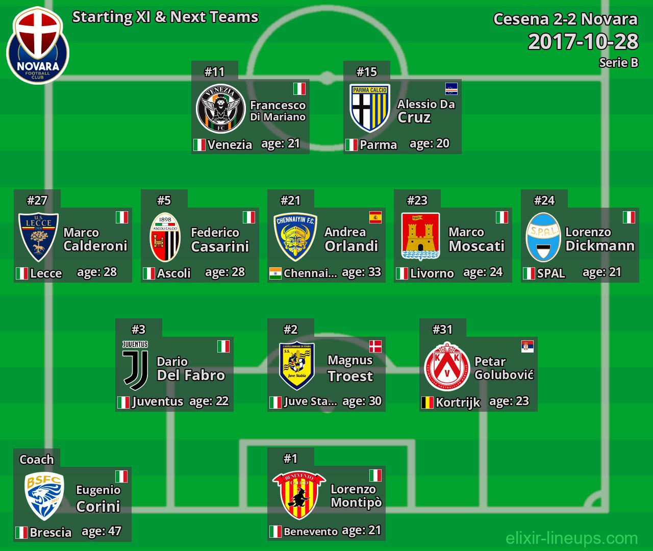 Novara Starting XI & Next Teams 2017-10-28