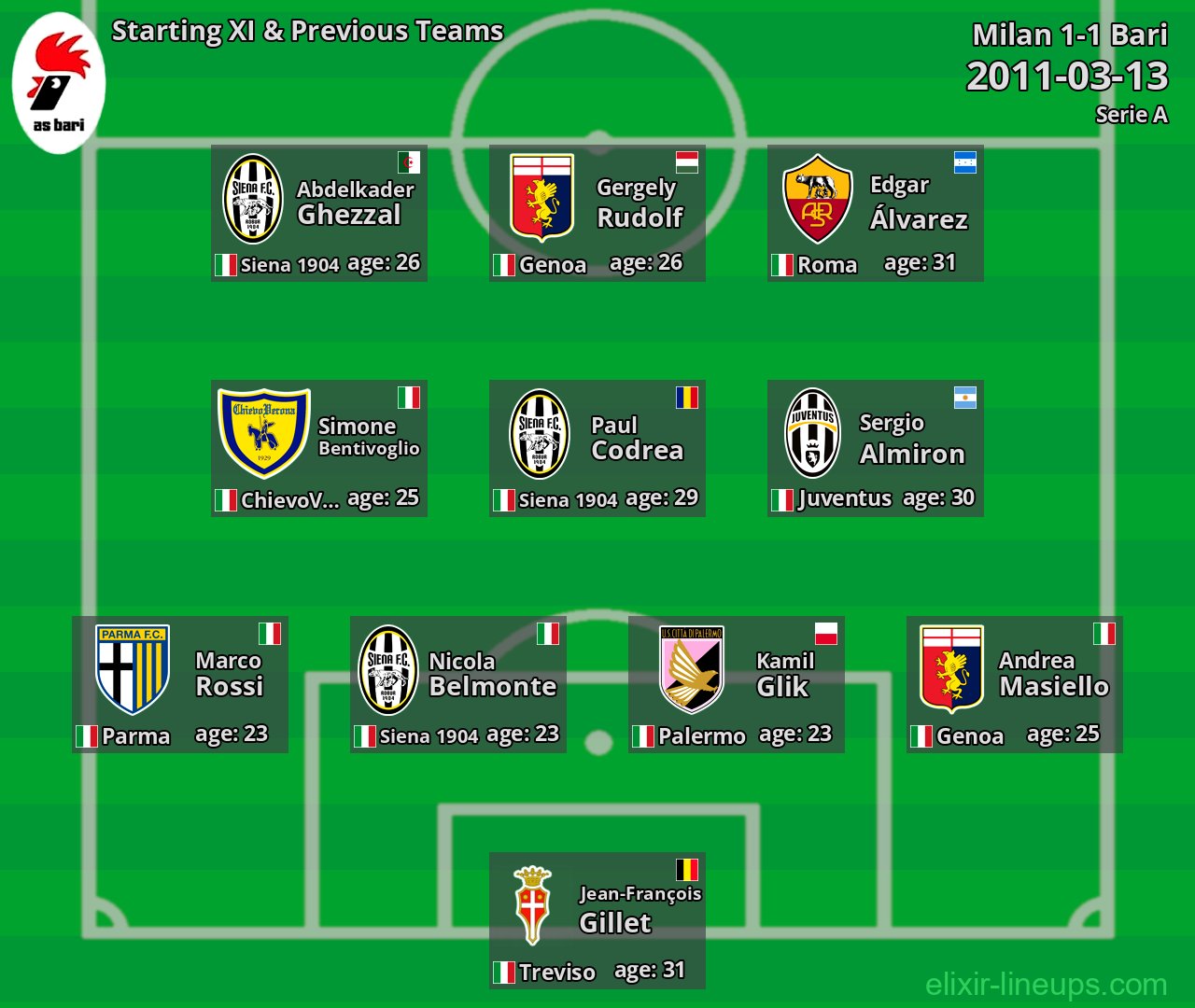 Bari Starting XI & Previous Teams 2011-03-13
