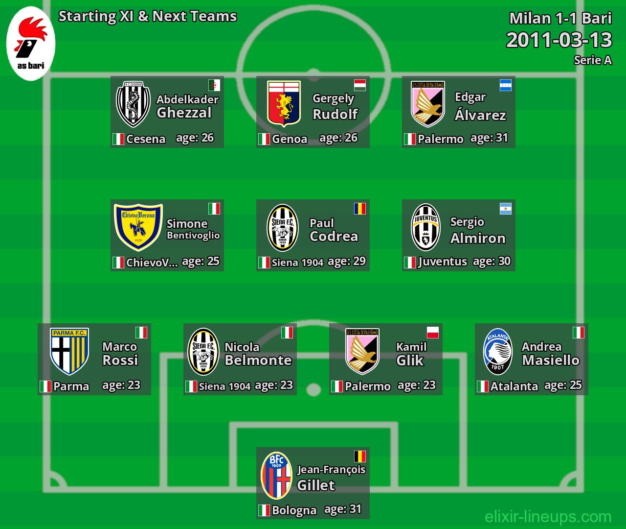 Bari Starting XI & Next Teams 2011-03-13