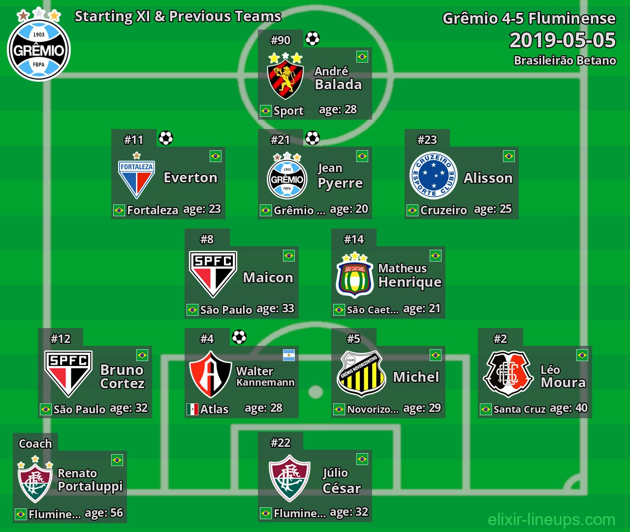 Grêmio Starting XI & Previous Teams 2019-05-05