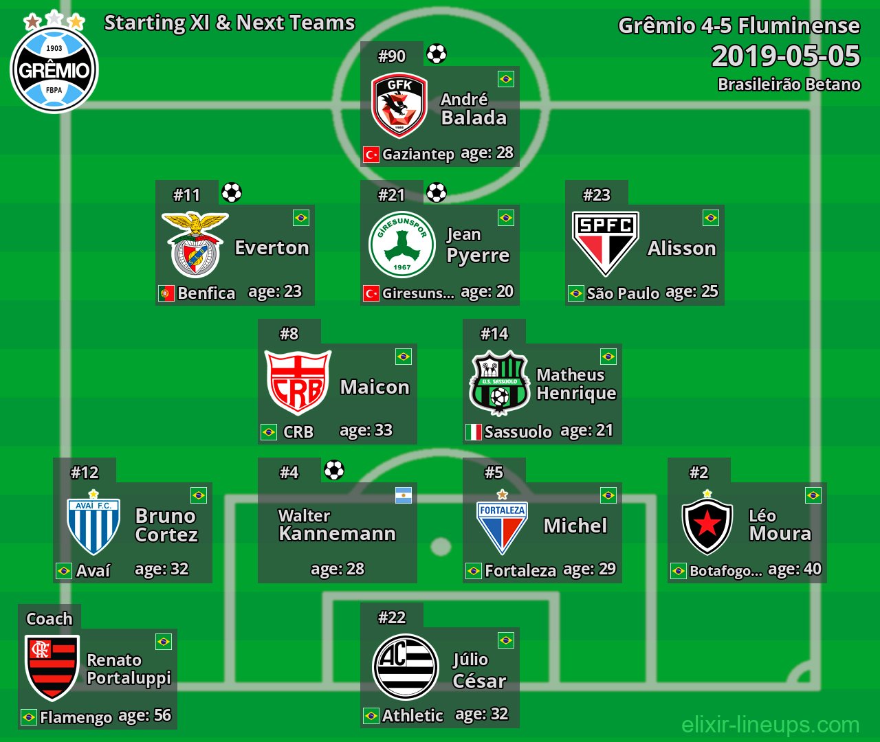 Grêmio Starting XI & Next Teams 2019-05-05
