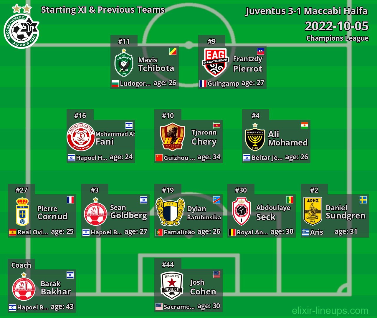 Maccabi Haifa Starting XI & Previous Teams 2022-10-05