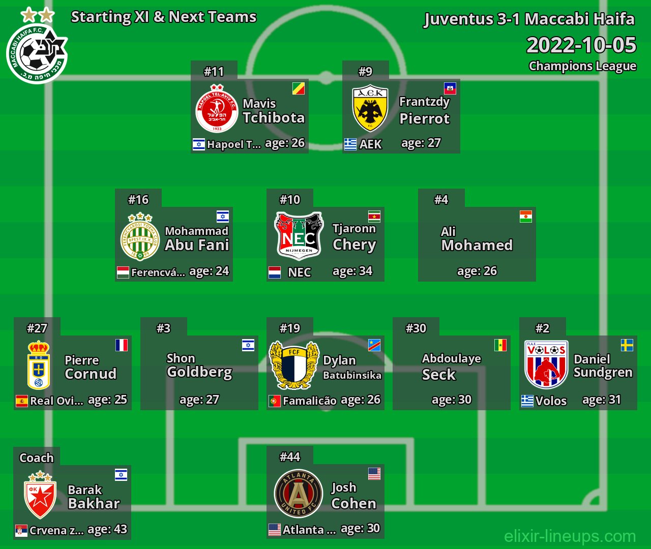 Maccabi Haifa Starting XI & Next Teams 2022-10-05