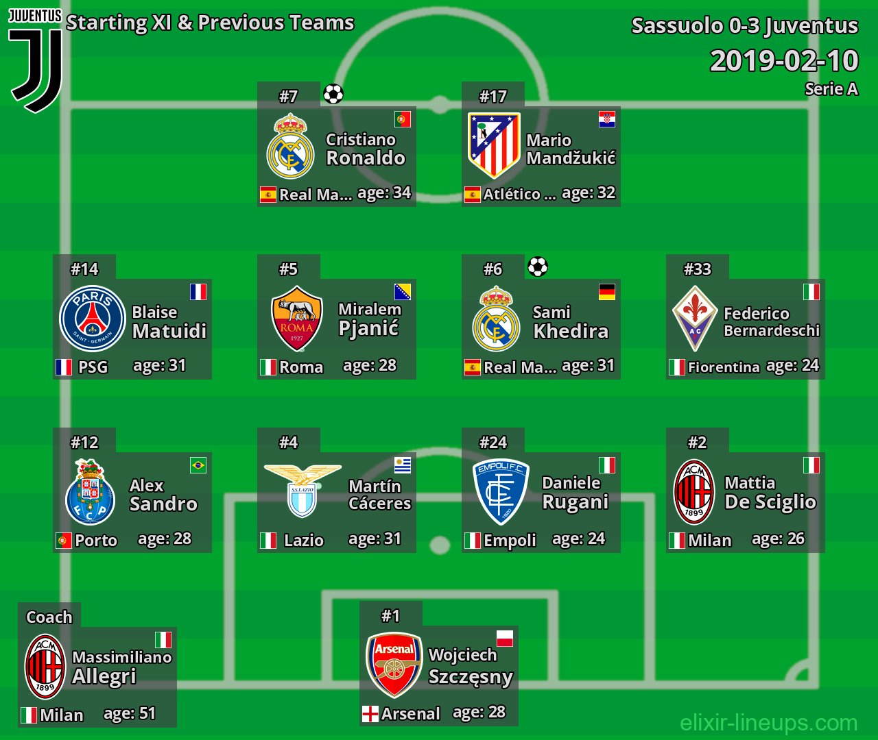 Juventus Starting XI & Previous Teams 2019-02-10