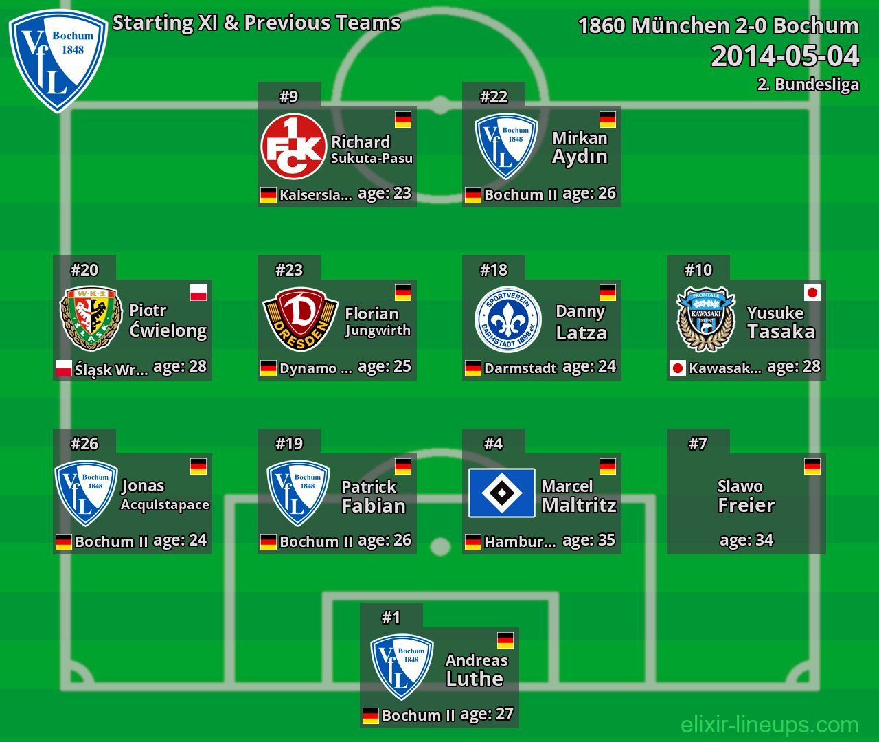 Bochum Starting XI & Previous Teams 2014-05-04