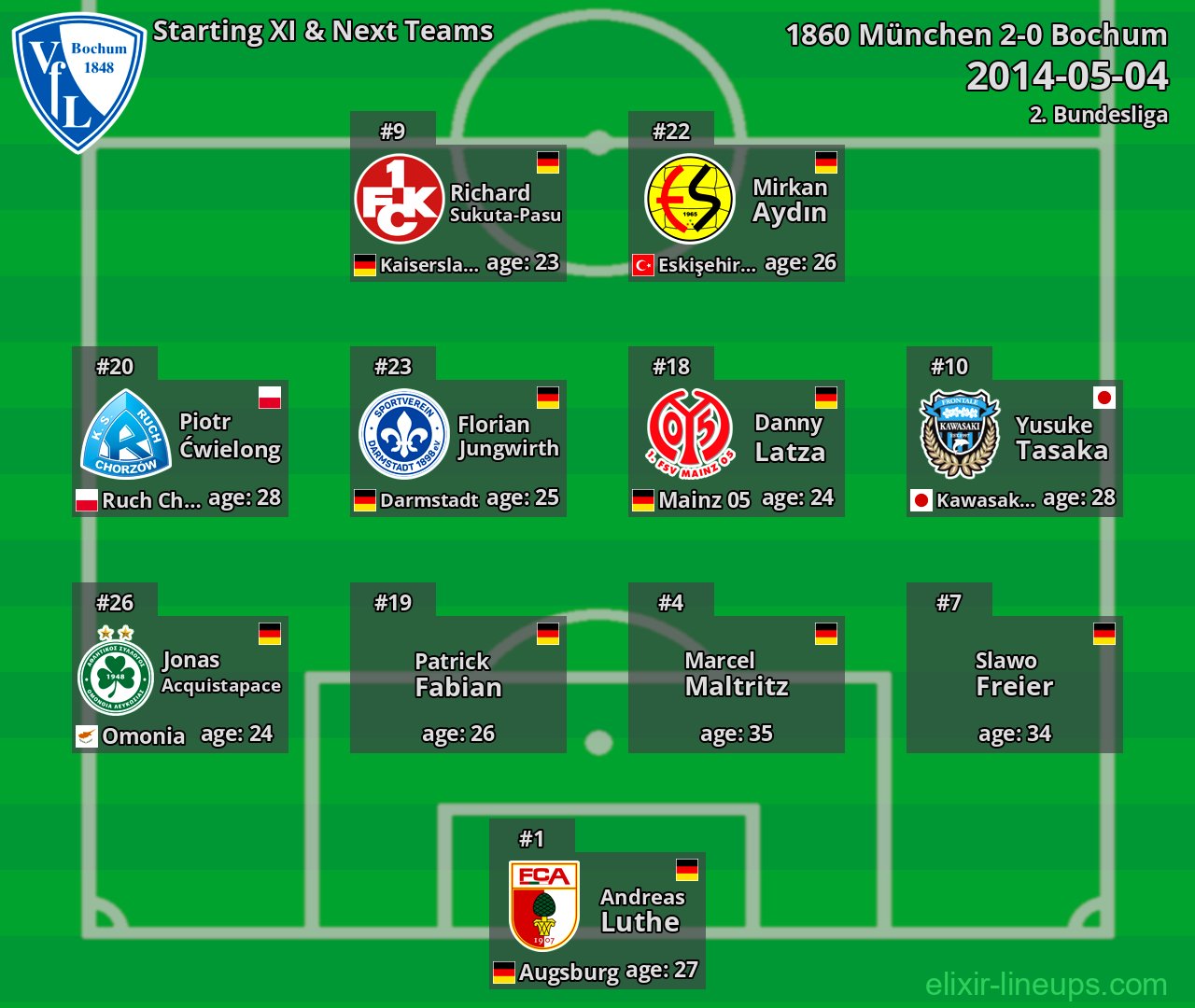 Bochum Starting XI & Next Teams 2014-05-04