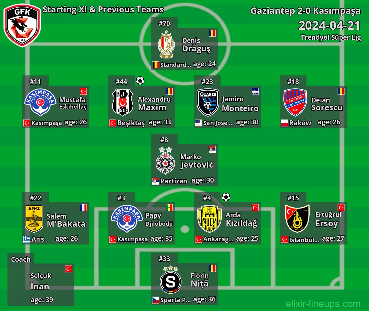 Gaziantep Starting XI & Previous Teams 2024-04-21