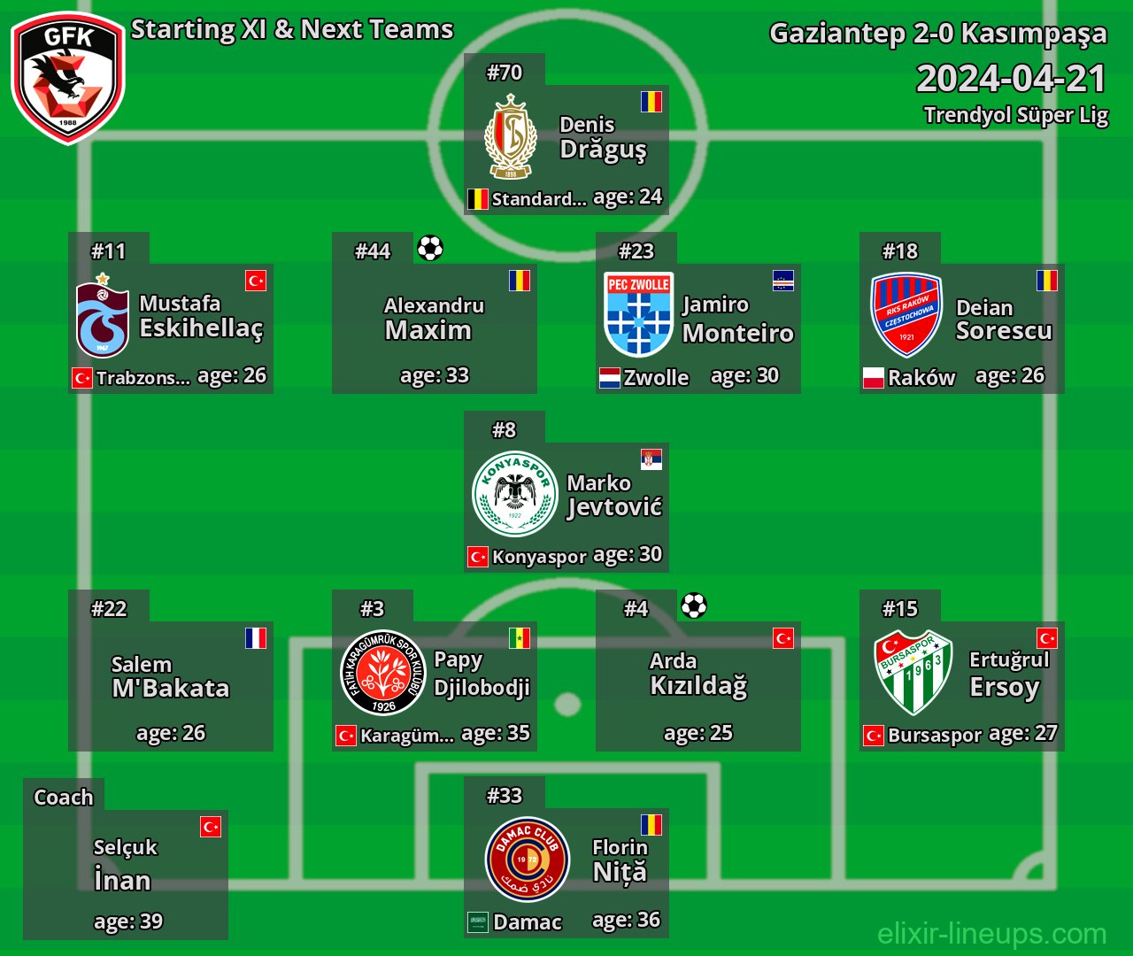 Gaziantep Starting XI & Next Teams 2024-04-21