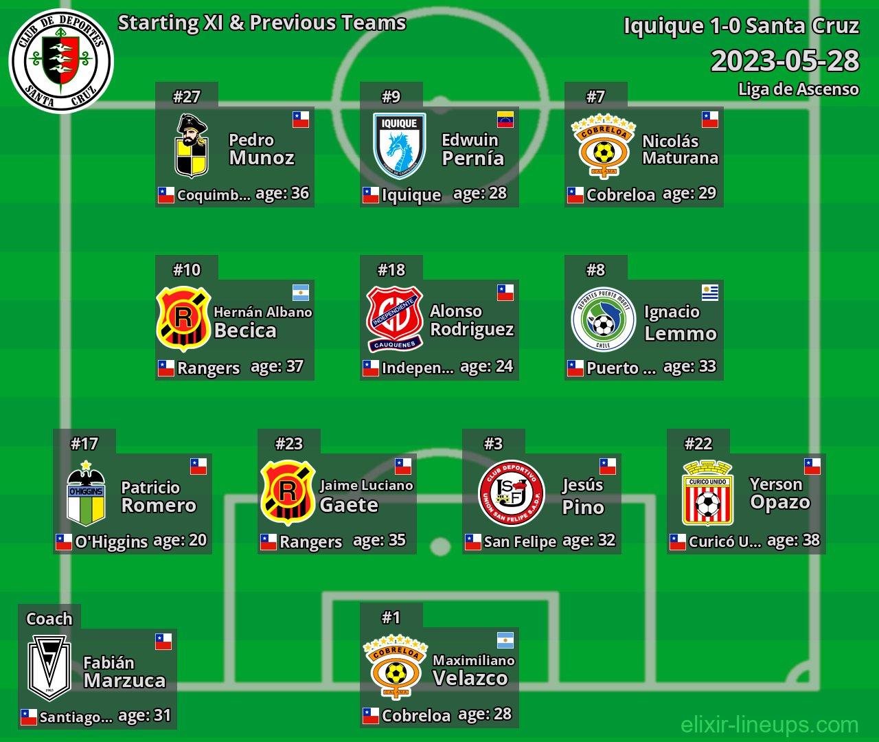 Santa Cruz Starting XI & Previous Teams 2023-05-28