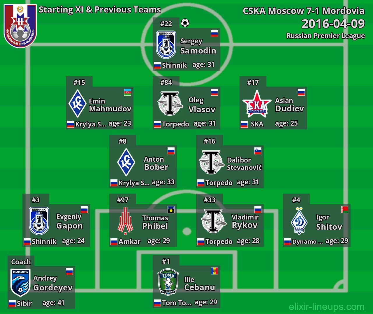 Mordovia Starting XI & Previous Teams 2016-04-09