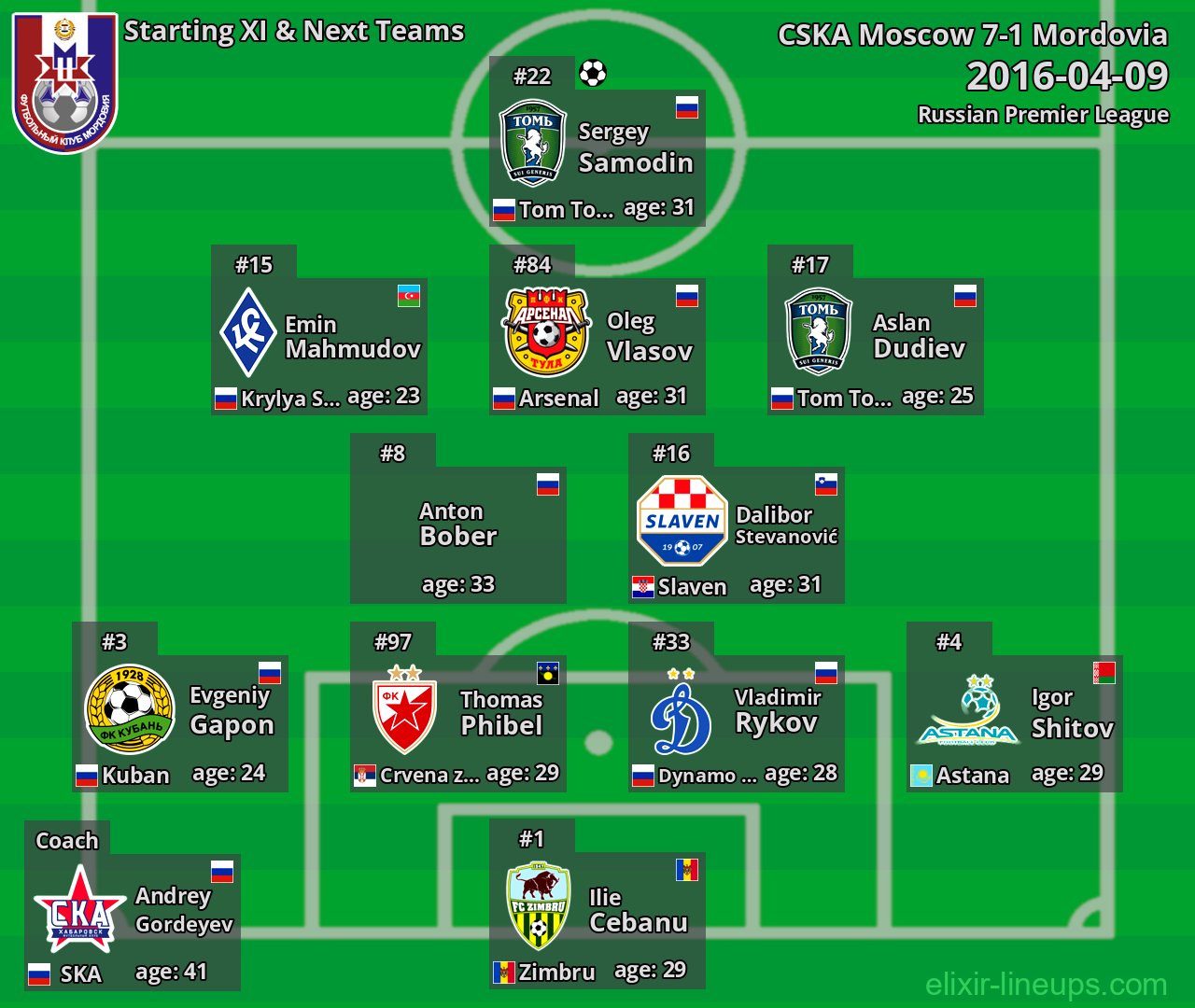 Mordovia Starting XI & Next Teams 2016-04-09