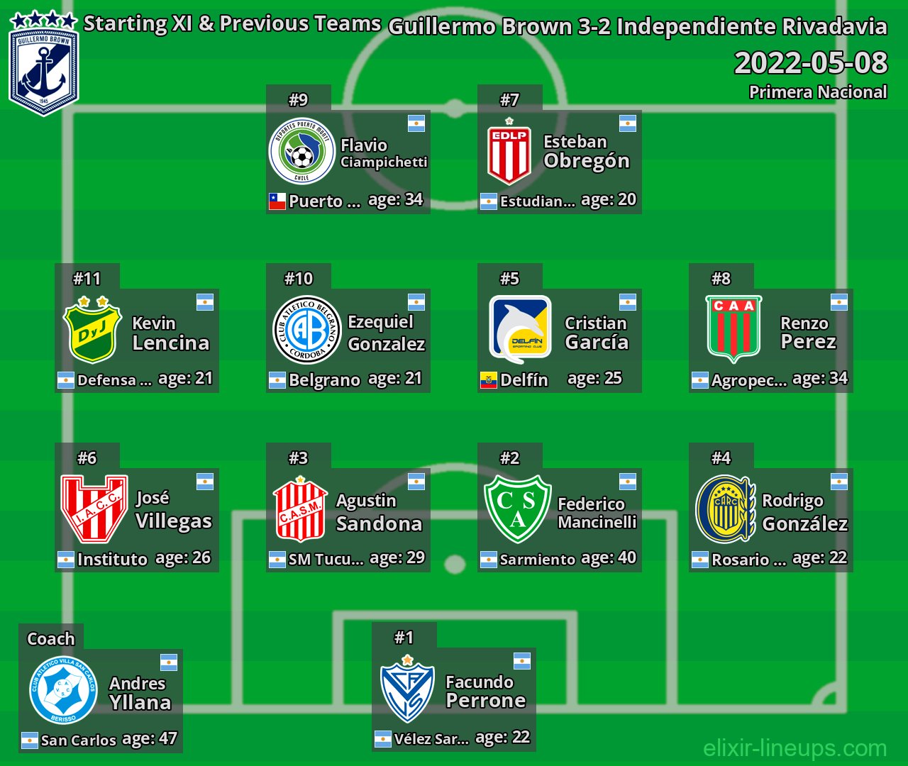Guillermo Brown Starting XI & Previous Teams 2022-05-08