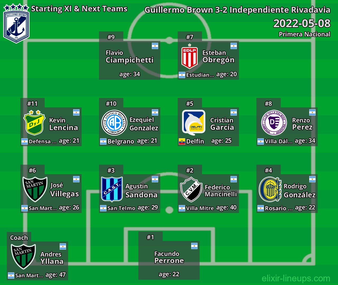 Guillermo Brown Starting XI & Next Teams 2022-05-08